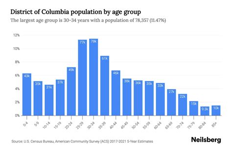 cities in washington dc by population|Population of Washington, District of Columbia .